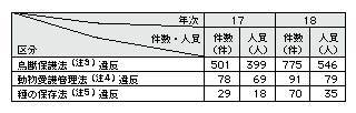 表1-9　鳥獣の違法捕獲等に係る事犯の検挙状況(平成17、18年)