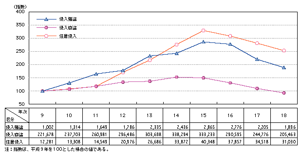 図1-10　主な侵入犯罪の認知件数の推移(平成9～18年)