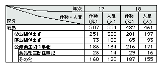 表1-10　保健衛生事犯の検挙状況(平成17、18年)