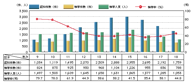 図1-11　路上強盗の認知・検挙状況の推移(平成9～18年)