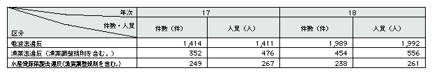 表1-11　主な諸法令違反の検挙状況(平成17、18年)