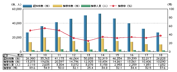 図1-12　ひったくりの認知・検挙状況の推移(平成9～18年)