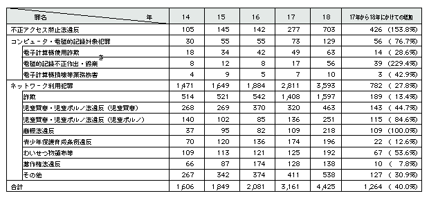 表1-12　サイバー犯罪の検挙件数の内訳(平成14～18年)