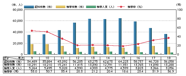 図1-13　自動車盗の認知・検挙状況の推移(平成9～18年)