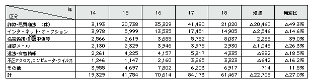 表1-13　サイバー犯罪等に関する相談の内訳(平成14年～18年)