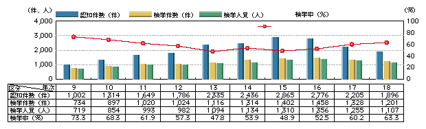 図1-14　侵入強盗の認知・検挙状況の推移(平成9～18年)