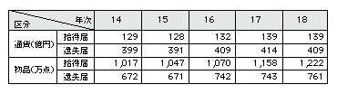 表1-14　遺失物・拾得物の取扱い状況(平成14～18年)