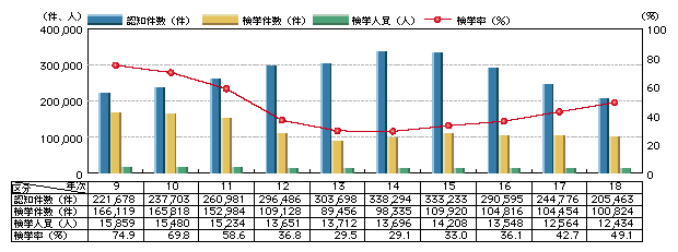 図1-15　侵入窃盗の認知・検挙状況の推移(平成9～18年)