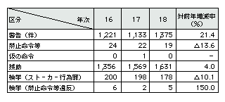 表1-15　ストーカー規制法の適用状況(平成16～18年)