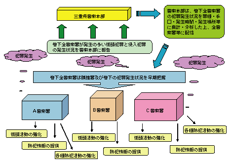 4 街頭犯罪 侵入犯罪抑止総合対策