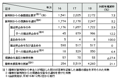 表1-16　配偶者暴力防止法に基づく対応状況(平成16～18年)