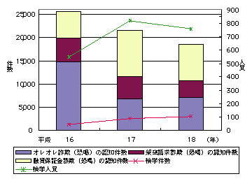 図1-19　振り込め詐欺(恐喝)の認知・検挙の状況