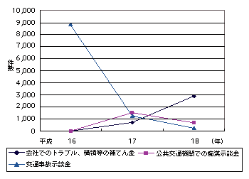 図1-20　オレオレ詐欺(恐喝)要求名目別認知件数の推移