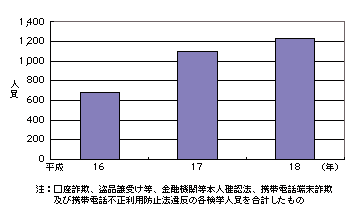 図1-21　預貯金口座及び携帯電話の不正な供給行為の検挙人員