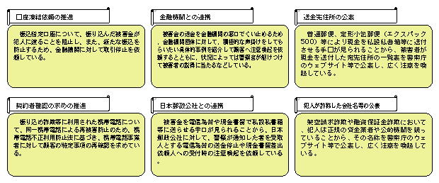 被害防止諸対策