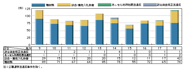 図1-22　政治・行政をめぐる不正事案の検挙事件数の推移(平成9～18年)
