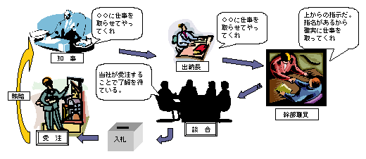 宮崎県の談合事案