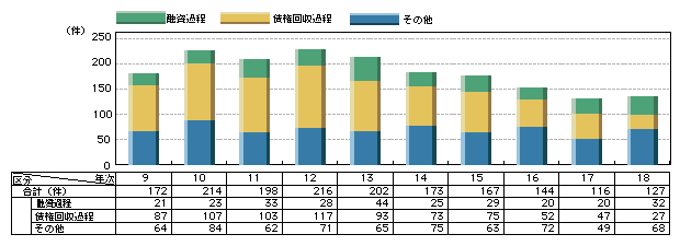 図1-23　金融・不良債権関連事犯の検挙事件数の推移(平成9～18年)