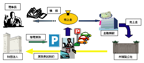 大阪市開発公社横領事案