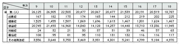 表1-24　触法少年(刑法)の補導人員の推移(平成9～18年)