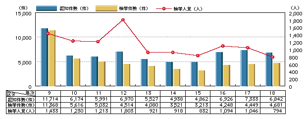 図1-25　カード犯罪の認知・検挙状況の推移(平成9～18年)