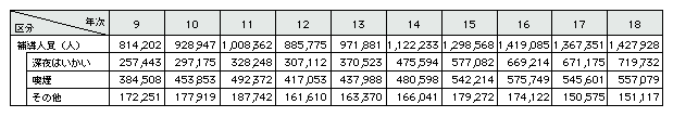 表1-25　不良行為少年の補導人員の推移(平成9～18年)