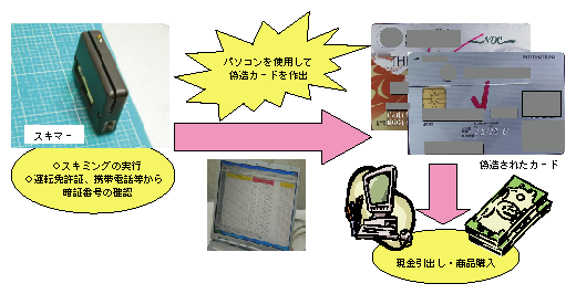 図1-26　カード詐欺の手口