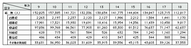 表1-26　刑法犯少年の包括罪種別検挙人員の推移(平成9～18年)