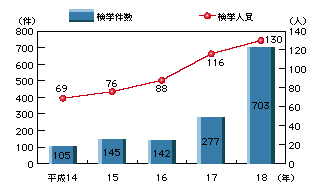 図1-27　不正アクセス禁止法違反の検挙件数(平成14～18年)