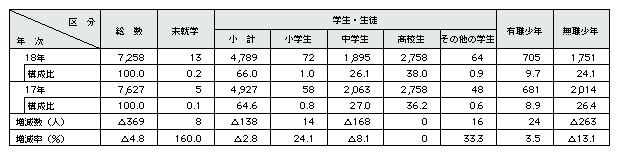 表1-27　福祉犯の被害少年の学職別状況