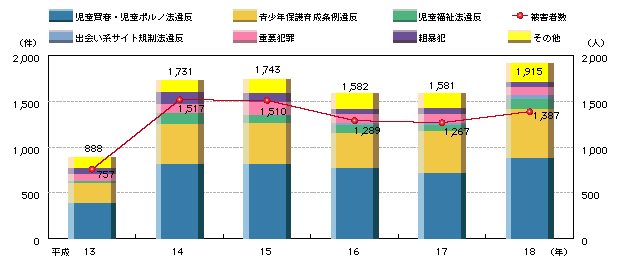 図1-28　出会い系サイトに関係した事件の検挙件数の推移(平成13～18年)