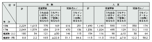 表1-28　児童買春・児童ポルノ法による検挙状況