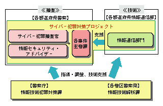 図1-29　サイバー犯罪対策のための体制