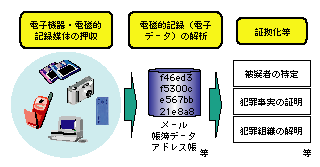 図1-30　デジタルフォレンジック