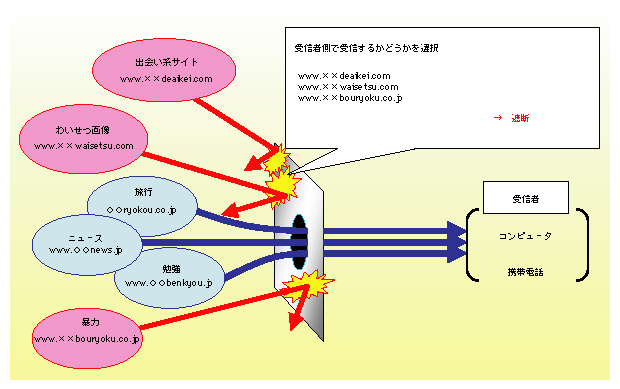 図1-31　フィルタリングの仕組み