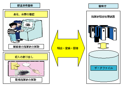 図1-35　指掌紋自動識別システムの活用