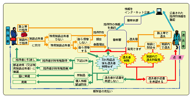 図1-39　改正遺失物法における遺失物の取扱いの流れ