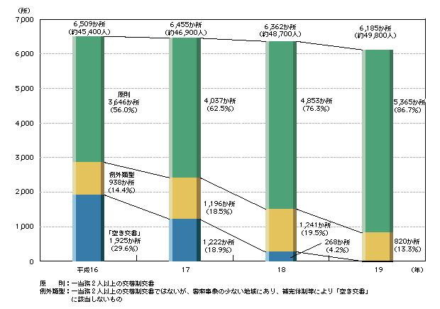 図1-40　空き交番解消計画(平成16～19年)