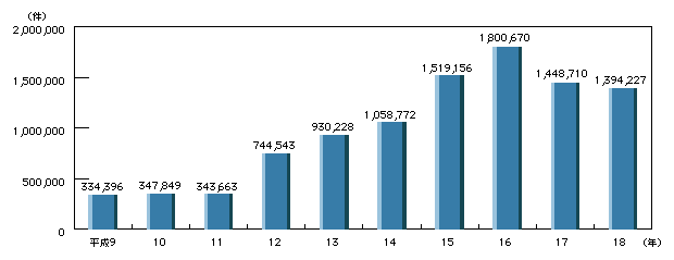 図1-49　相談取扱件数の推移(平成9～18年)