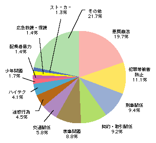 図1-50　相談内容の内訳