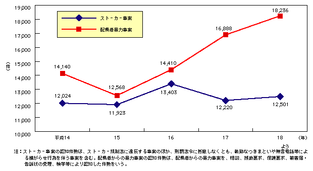 図1-51　ストーカー事案・配偶者暴力事案(注)の認知件数の推移(平成14～18年)