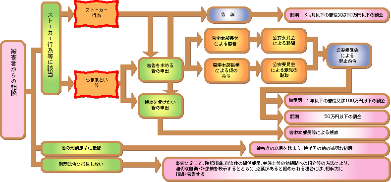 図1-52　ストーカー事案対策の枠組み