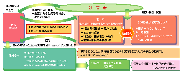 図1-53　配偶者からの暴力事案に関する警察と他機関の連携