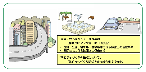 図1-54　犯罪防止に配慮した環境設計による犯罪被害に遭いにくい生活環境の確保