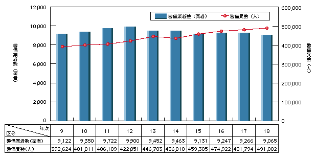 図1-56　警備業者・警備員数の推移(平成9～18年)