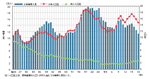 図1-60　刑法犯少年の検挙人員、人口比の推移(昭和24～平成18年)