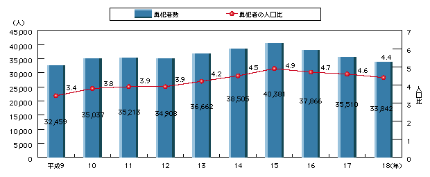 図1-61　刑法犯少年の再犯者数及び再犯者の人口比の推移(平成9～18年)