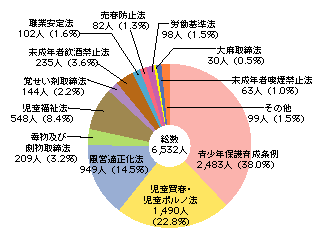 図1-64　福祉犯の法令別検挙人員(平成18年)