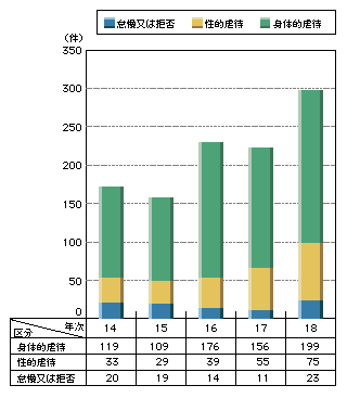 図1-65　児童虐待事件の態様別検挙状況(平成14～18年)