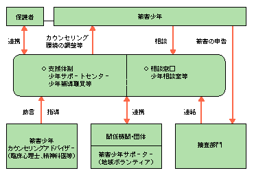 図1-67　被害少年の支援活動